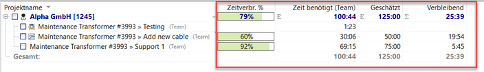 Der Zeitverbrauch wird im Verhältnis zur verbleibenden Zeit angezeigt.
