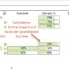 Screenshot der Projektzeiterfassung mit einem Überblick über die Projekte, den Fortschritt und den zugewiesenen Mitarbeitern.