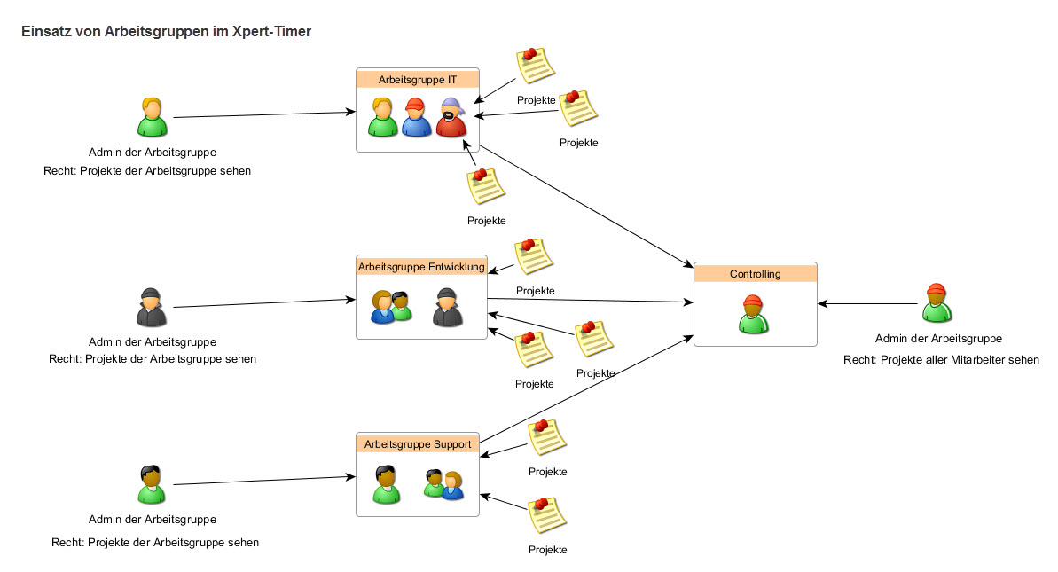 Schema mit drei Arbeitsgruppen, ihren Projekten und dem Controlling mit Blick auf alle